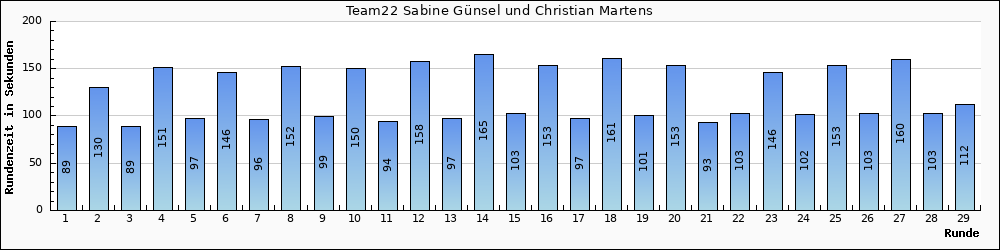 Graph vom Team 22